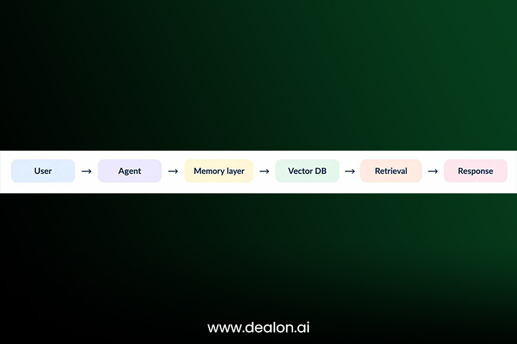  AI memory architecture, 