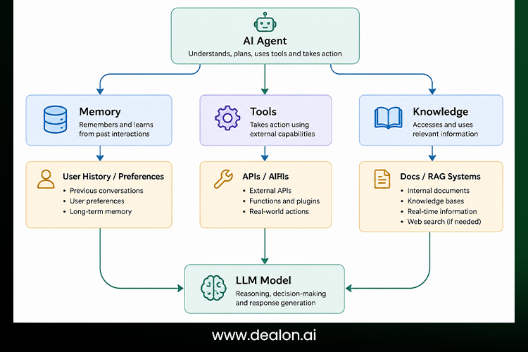 Context engineering architecture