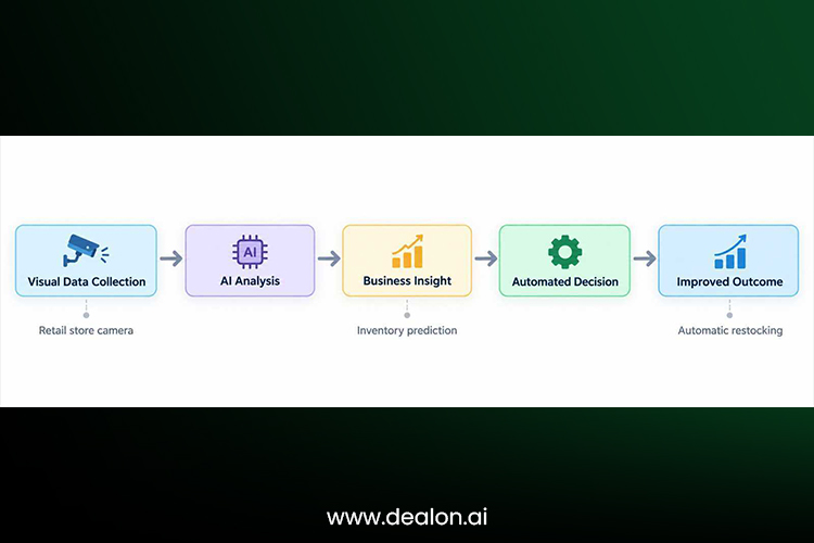 business workflow built on Visual Intelligence