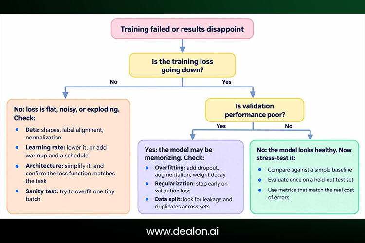 Neural network debugging decision tree.