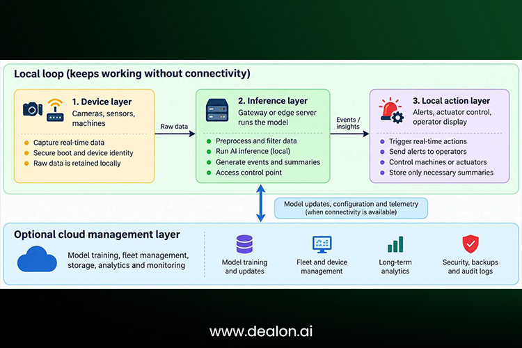 Production-ready edge AI architecture 