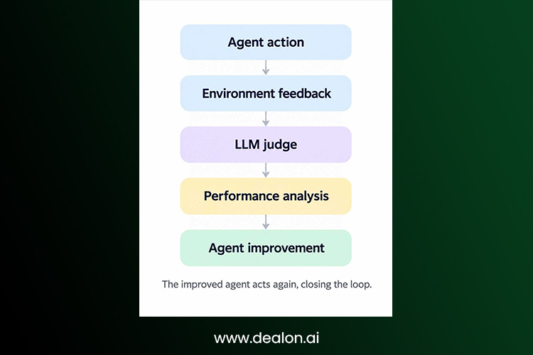 The agent evaluation loop. 