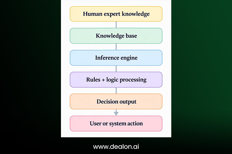 Classical AI architecture flowchart 