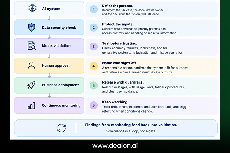 AI governance framework