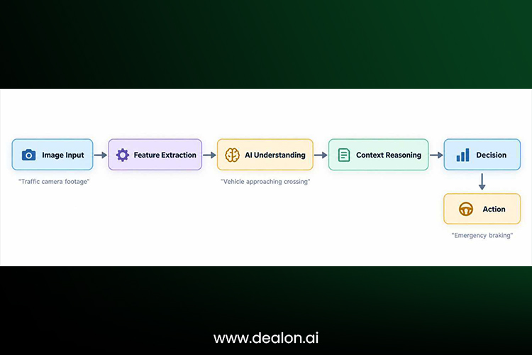 perception-to-action pipeline